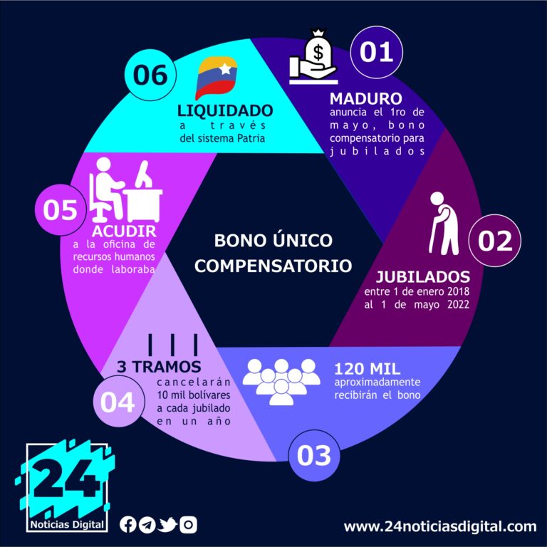 INFOGRAFÍA/Conoce todo sobre el bono compensatorio a jubilados