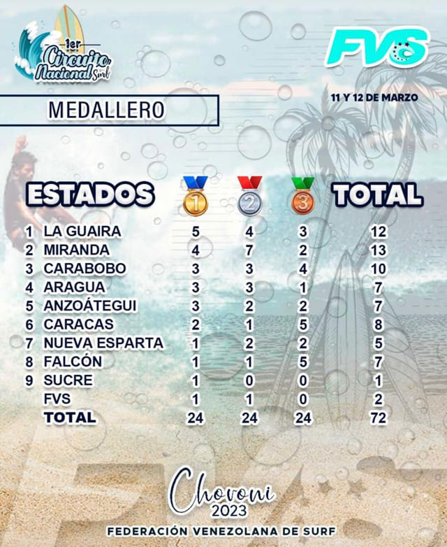 Primer Circuito Nacional de Surf